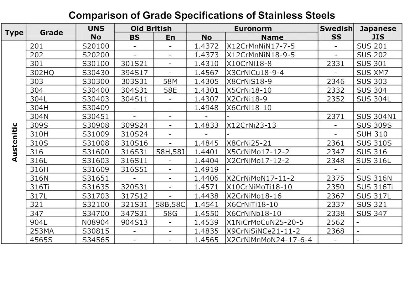 Comparison Charts of Grade Specifications of Stainless Steels (2-1)
