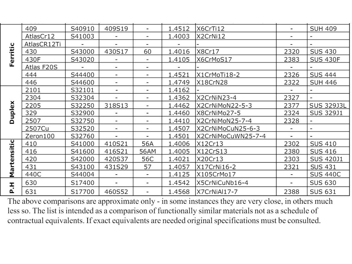 Comparison Charts of Grade Specifications of Stainless Steels (2-2)